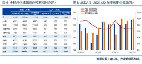 兴业期货 供需结构预期转宽松,棉花下半年仍有下行空间